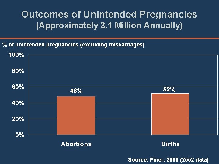 Outcomes of Unintended Pregnancies (Approximately 3. 1 Million Annually) % of unintended pregnancies (excluding