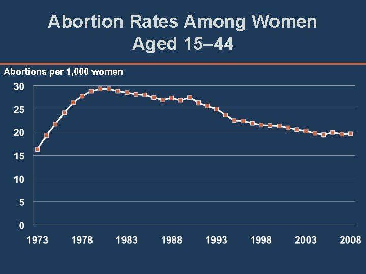 Abortion Rates Among Women Aged 15– 44 Abortions per 1, 000 women 