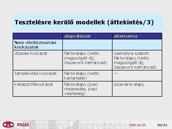 Tesztelésre kerülő modellek (áttekintés/3) alapváltozat alternatíva díjazási kockázat faktoralapú (nettó megszolgált díj, összevont kárhányad)