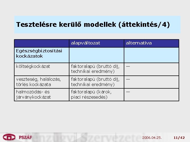 Tesztelésre kerülő modellek (áttekintés/4) alapváltozat alternatíva költségkockázat faktoralapú (bruttó díj, technikai eredmény) — veszteség,