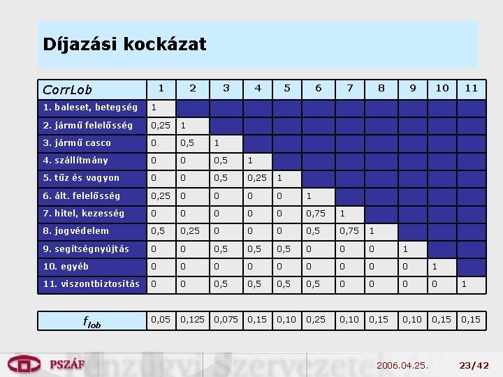 Díjazási kockázat Corr. Lob 1 2 3 4 5 6 7 8 9 10