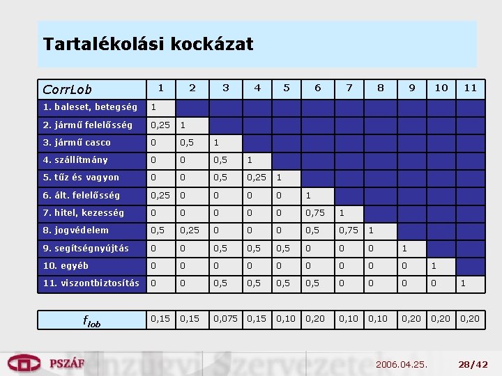 Tartalékolási kockázat Corr. Lob 1 2 3 4 5 6 7 8 9 10