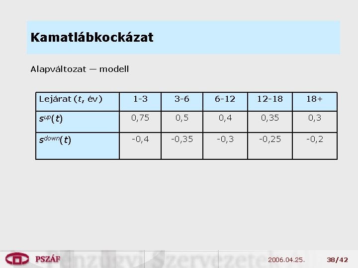 Kamatlábkockázat Alapváltozat — modell Lejárat (t, év) 1 -3 3 -6 6 -12 12