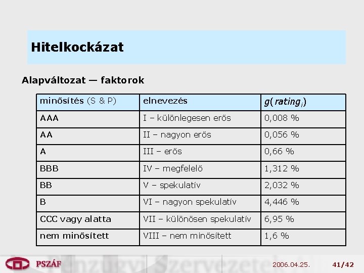 Hitelkockázat Alapváltozat — faktorok minősítés (S & P) elnevezés g(ratingi) AAA I – különlegesen