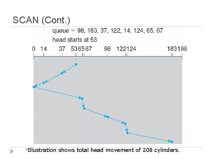 SCAN (Cont. ) Illustration shows total head movement of 208 cylinders. SCAN (Cont. ) Illustration shows total head movement of 208 cylinders.