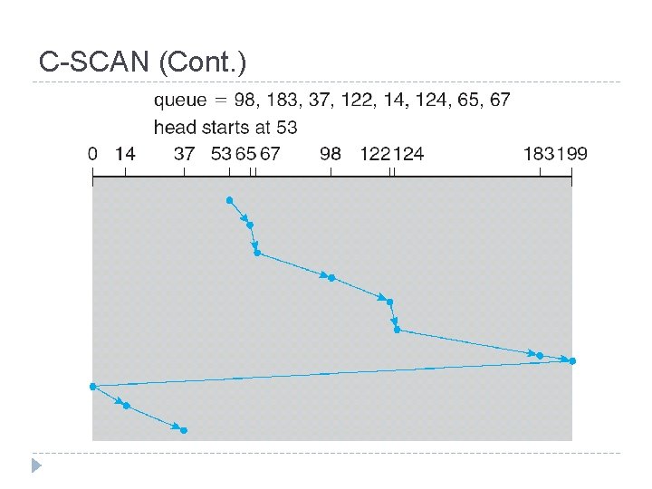 C-SCAN (Cont. ) C-SCAN (Cont. )