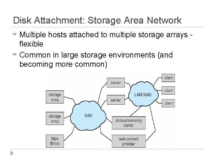 Disk Attachment: Storage Area Network Multiple hosts attached to multiple storage arrays flexible Common Disk Attachment: Storage Area Network Multiple hosts attached to multiple storage arrays flexible Common