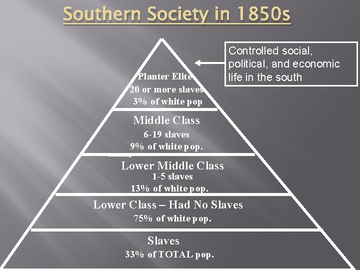 Southern Society in 1850 s Planter Elite 20 or more slaves 3% of white