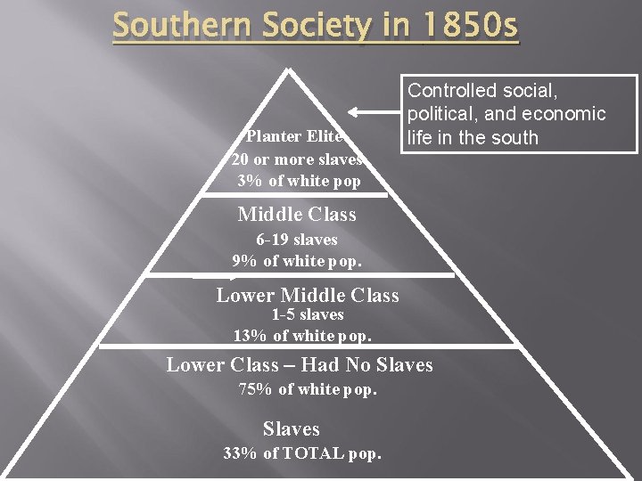 Southern Society in 1850 s Planter Elite 20 or more slaves 3% of white