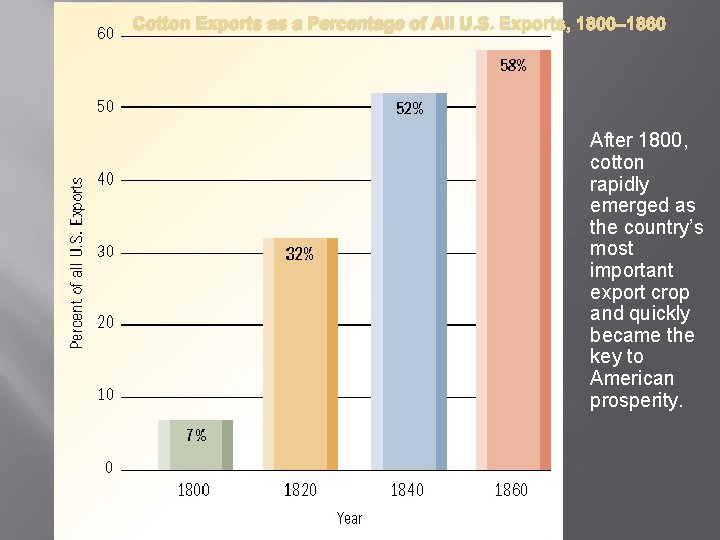 Cotton Exports as a Percentage of All U. S. Exports, 1800– 1860 After 1800,