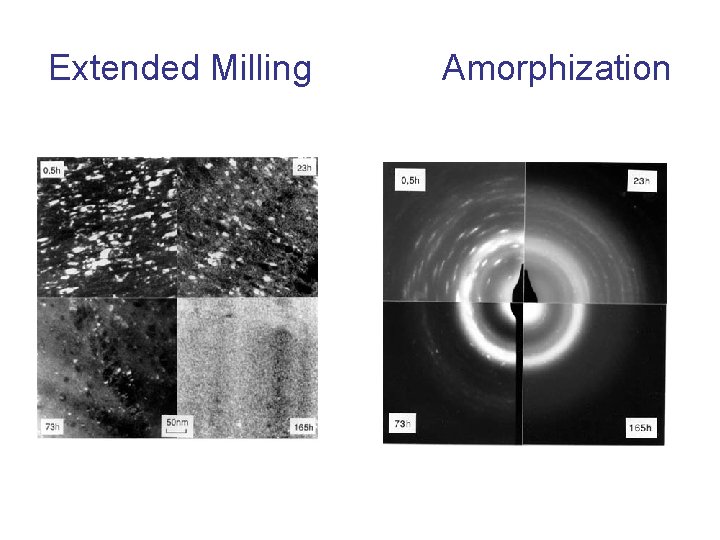 Extended Milling Amorphization 