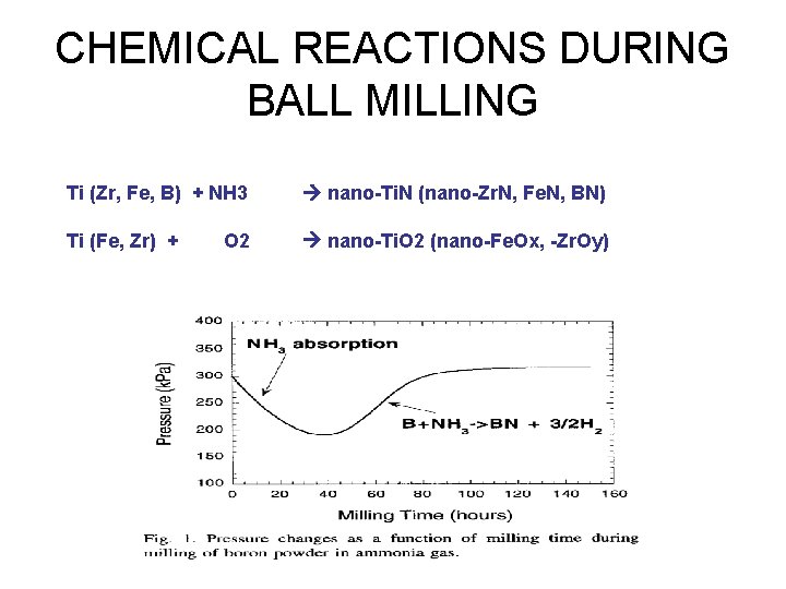 CHEMICAL REACTIONS DURING BALL MILLING Ti (Zr, Fe, B) + NH 3 nano-Ti. N