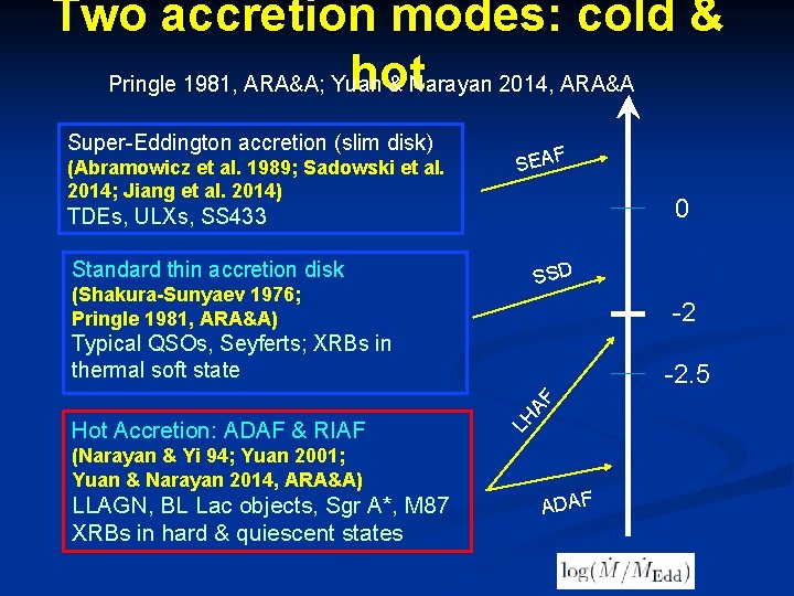 Two accretion modes: cold & hot Pringle 1981, ARA&A; Yuan & Narayan 2014, ARA&A