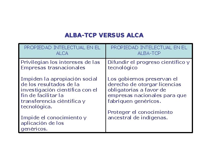 ALBA-TCP VERSUS ALCA PROPIEDAD INTELECTUAL EN EL ALBA-TCP Privilegian los intereses de las Empresas