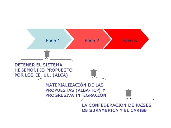 Fase 1 Fase 2 Fase 3 DETENER EL SISTEMA HEGEMÓNICO PROPUESTO POR LOS EE.