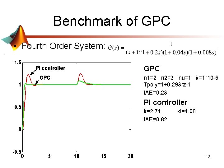 Benchmark of GPC • Fourth Order System: GPC n 1=2 n 2=3 nu=1 λ=1*10