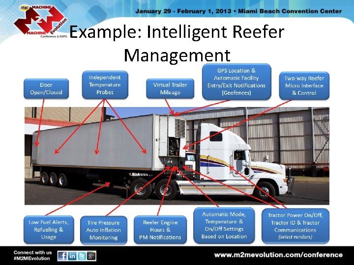 Example: Intelligent Reefer Management 