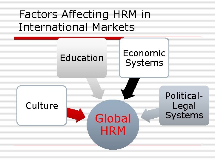 Factors Affecting HRM in International Markets Education Economic Systems Culture Global HRM Political. Legal