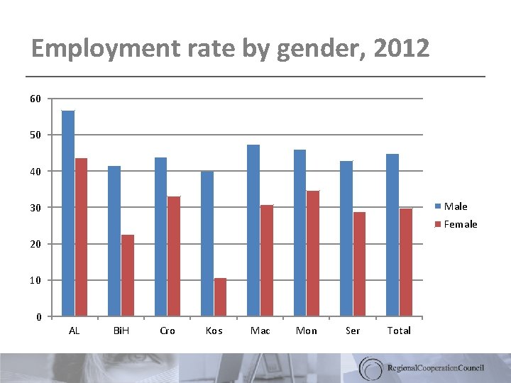 Employment rate by gender, 2012 60 50 40 Male 30 Female 20 10 0