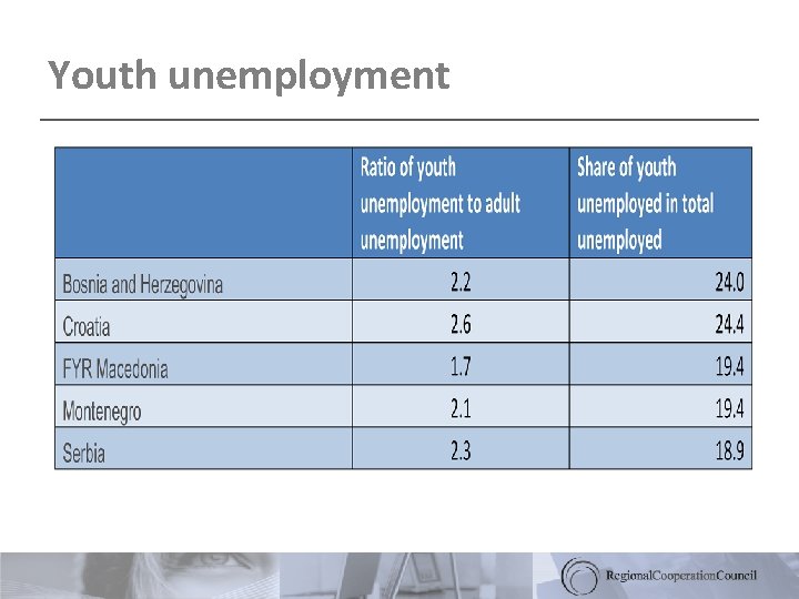 Youth unemployment 