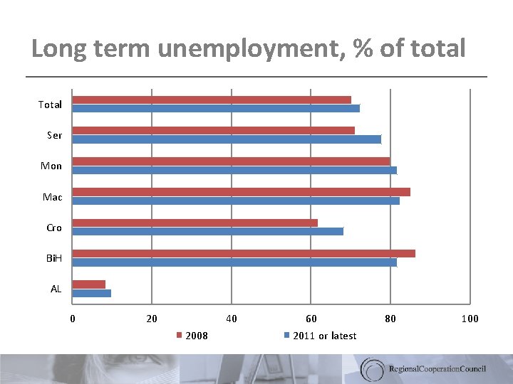 Long term unemployment, % of total Total Ser Mon Mac Cro Bi. H AL