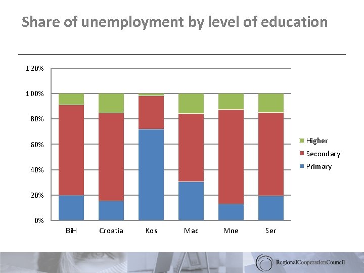 Share of unemployment by level of education 120% 100% 80% 60% Higher 40% Primary