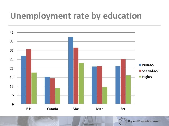 Unemployment rate by education 40 35 30 25 Primary 20 Secondary Higher 15 10