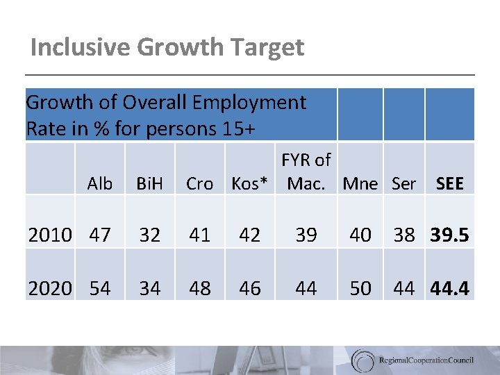 Inclusive Growth Target Growth of Overall Employment Rate in % for persons 15+ Alb