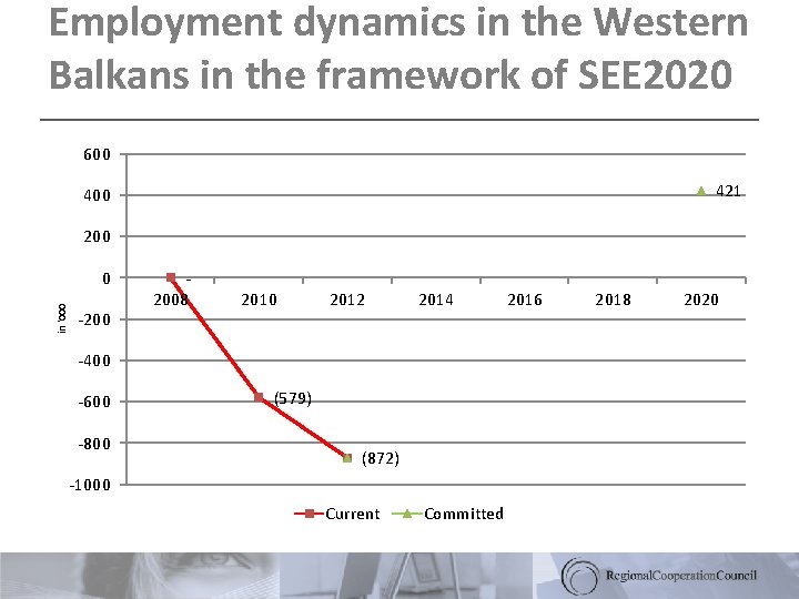 Employment dynamics in the Western Balkans in the framework of SEE 2020 600 421