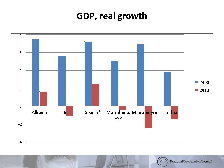 GDP, real growth 8 6 4 2008 2 2012 0 Albania -2 -4 Bi.