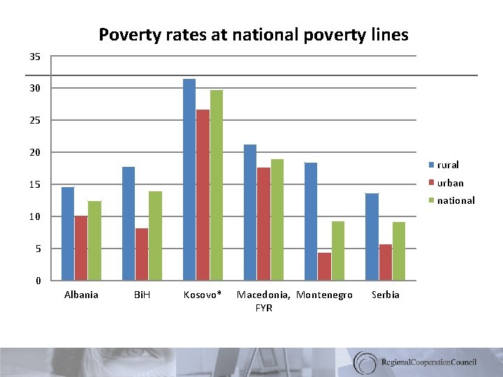 Poverty rates at national poverty lines 35 30 25 20 rural urban 15 national