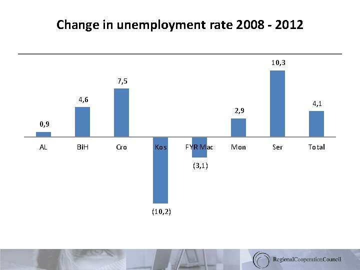 Change in unemployment rate 2008 - 2012 10, 3 7, 5 4, 6 4,