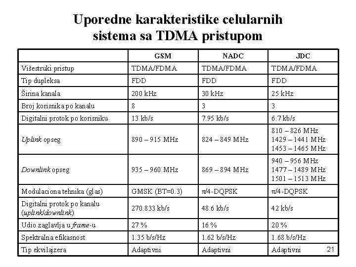 Uporedne karakteristike celularnih sistema sa TDMA pristupom GSM NADC JDC Višestruki pristup TDMA/FDMA Tip