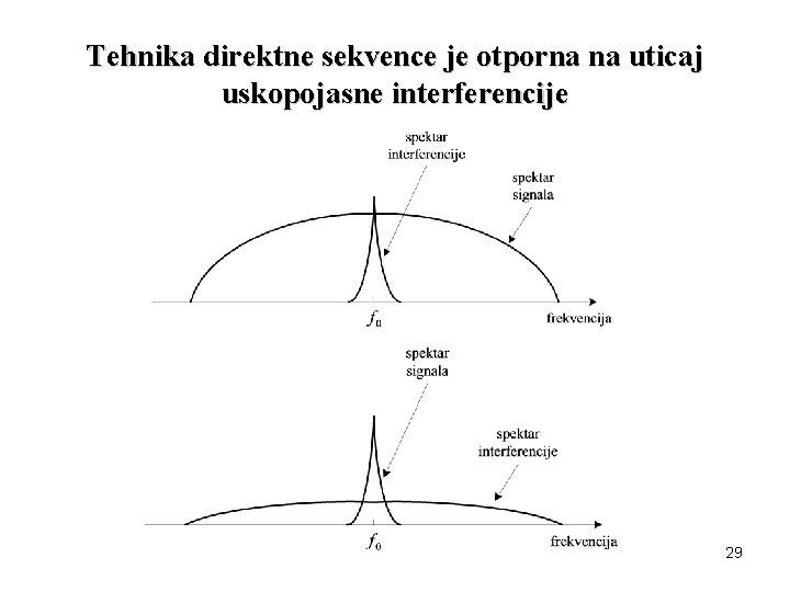 Tehnika direktne sekvence je otporna na uticaj uskopojasne interferencije 29 