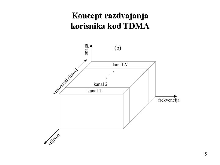 Koncept razdvajanja korisnika kod TDMA 5 