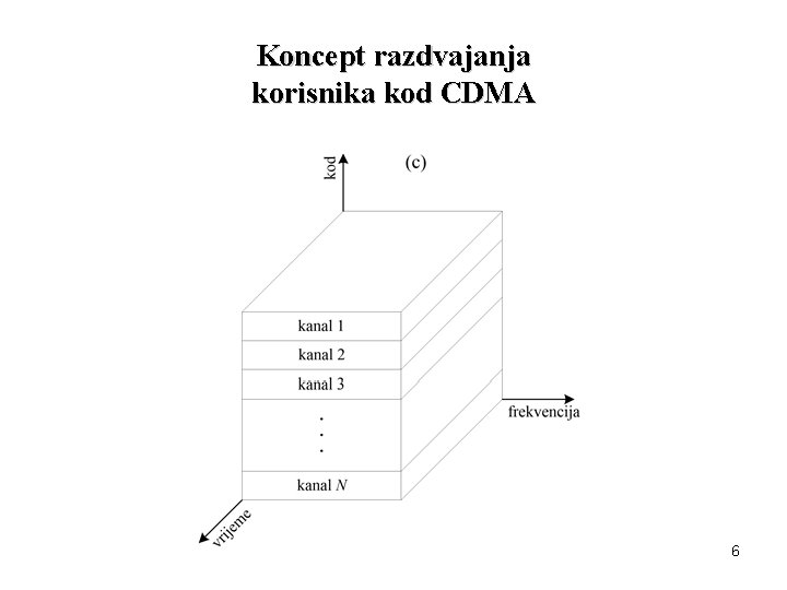 Koncept razdvajanja korisnika kod CDMA 6 