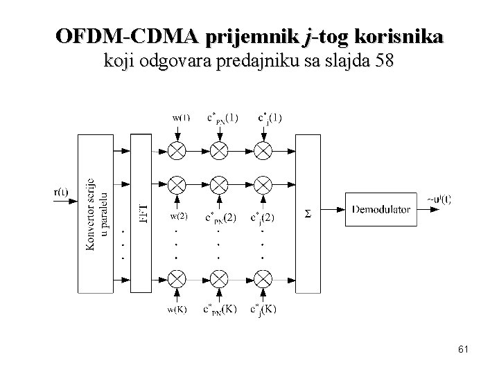 OFDM-CDMA prijemnik j-tog korisnika koji odgovara predajniku sa slajda 58 61 
