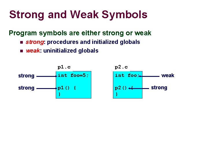 Strong and Weak Symbols Program symbols are either strong or weak n strong: procedures