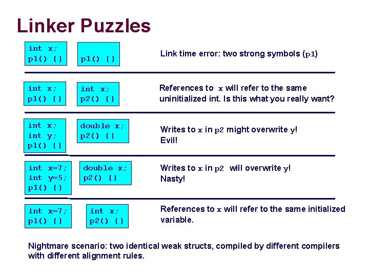 Linker Puzzles int x; p 1() {} int x; p 2() {} References to