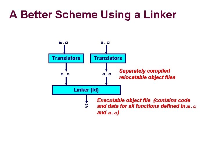 A Better Scheme Using a Linker m. c a. c Translators m. o a.