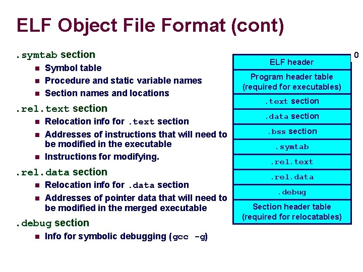 ELF Object File Format (cont). symtab section n Symbol table Procedure and static variable