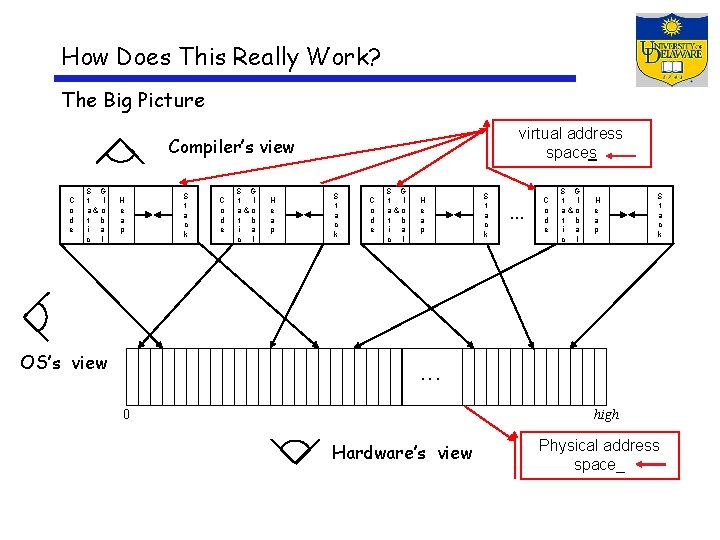 How Does This Really Work? The Big Picture virtual address spaces Compiler’s view C