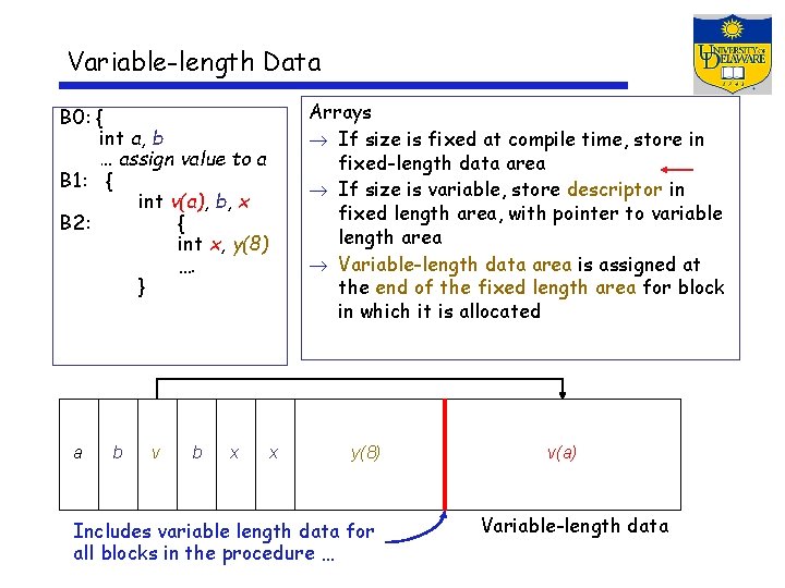 Variable-length Data Arrays If size is fixed at compile time, store in fixed-length data