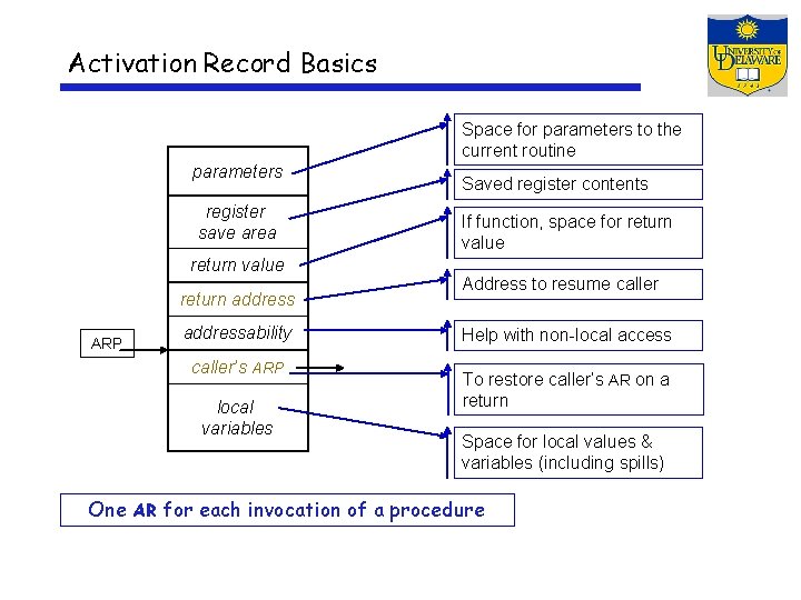 Activation Record Basics Space for parameters to the current routine parameters register save area