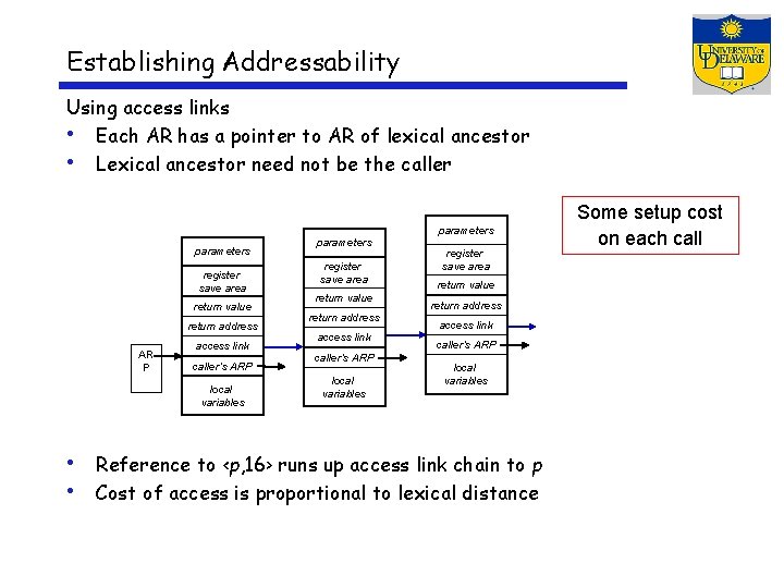 Establishing Addressability Using access links • Each AR has a pointer to AR of