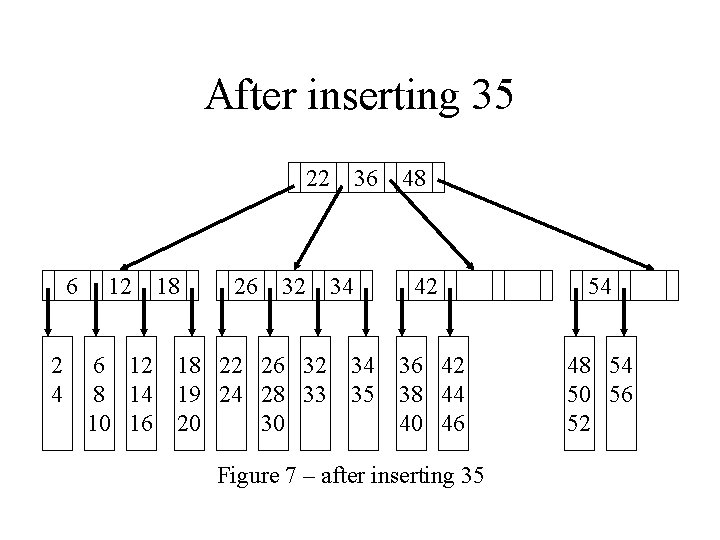 After inserting 35 22 6 2 4 12 6 12 8 14 10 16