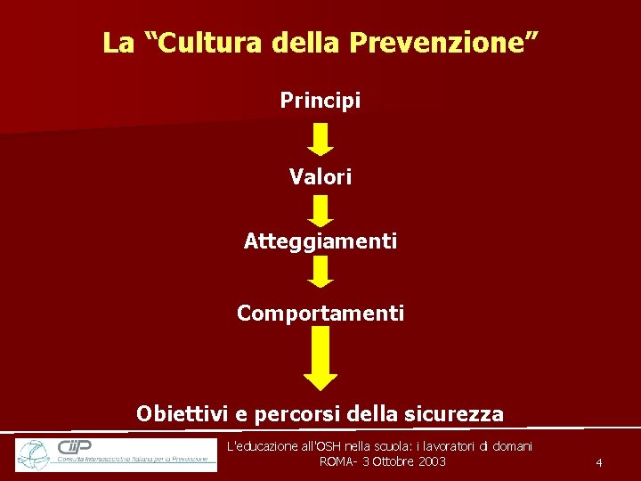 La “Cultura della Prevenzione” Principi Valori Atteggiamenti Comportamenti Obiettivi e percorsi della sicurezza L'educazione