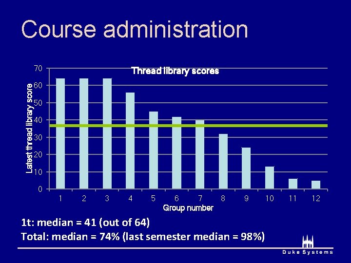 Course administration Latest thread library score 70 Thread library scores 60 50 40 30