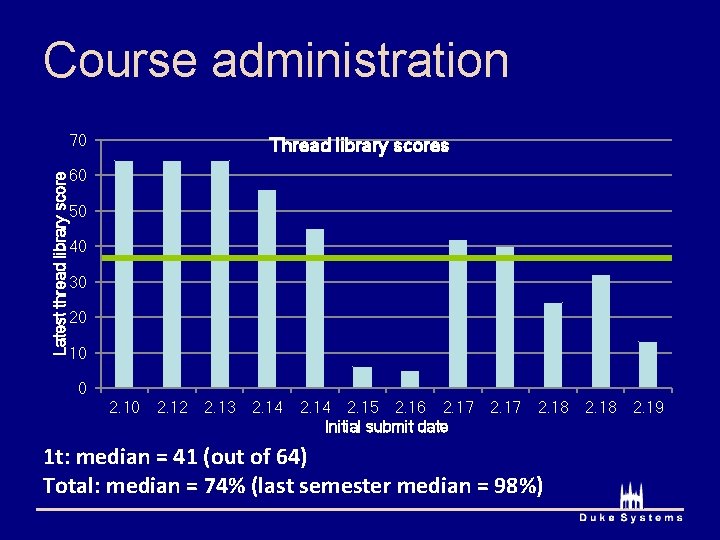 Course administration Latest thread library score 70 Thread library scores 60 50 40 30