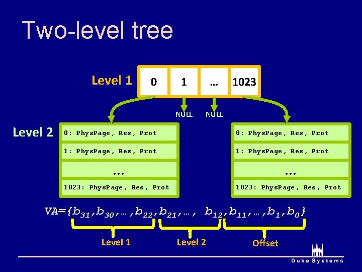 Two-level tree Level 1 Level 2 0 1 … NULL 1023 ? 0: Phys.